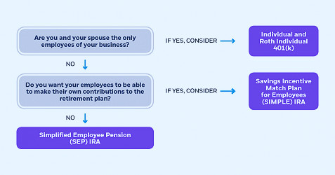 What are small business retirement plans? | Learn more